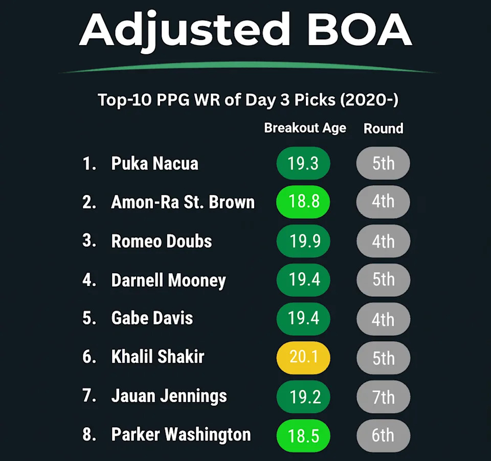 Here's a look at the adjusted breakout age of Day 3 WR picks from 2020-present. 